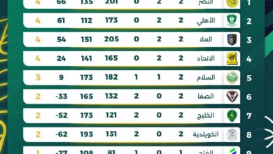 5 مباريات مثيرة في الجولة الثانية لممتاز السلة