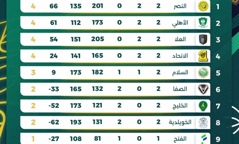 5 مباريات مثيرة في الجولة الثانية لممتاز السلة